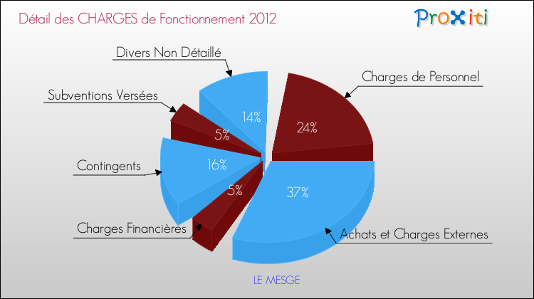 Décomposition des Charges de Fonctionnement 2012 de la commune de LE MESGE Charges de Fonctionnement 2012 pour la commune de LE MESGE