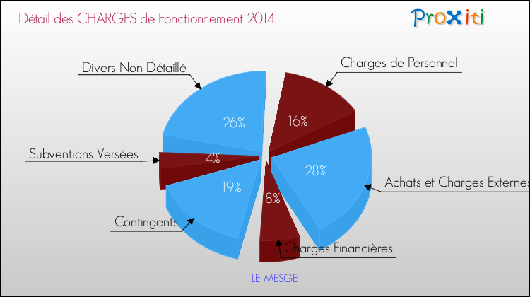 Décomposition des Charges de Fonctionnement 2014 de la commune de LE MESGE Charges de Fonctionnement 2014 pour la commune de LE MESGE