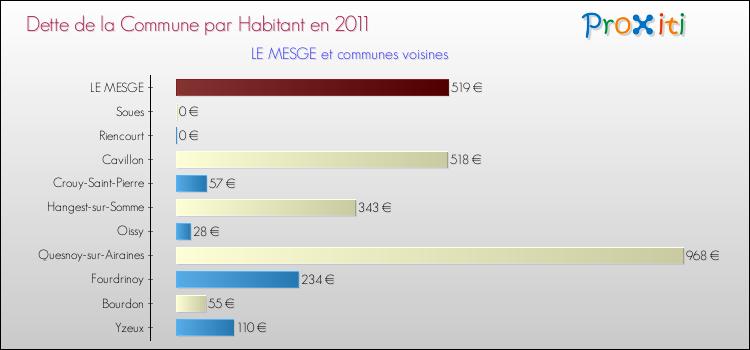 Dette par habitant de la commune en 2011 pour LE MESGE et les communes proches Comparaison de la dette par habitant de la commune en 2011 pour LE MESGE et les communes voisines