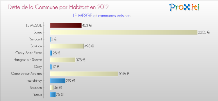 Dette par habitant de la commune en 2012 pour LE MESGE et les communes proches Comparaison de la dette par habitant de la commune en 2012 pour LE MESGE et les communes voisines