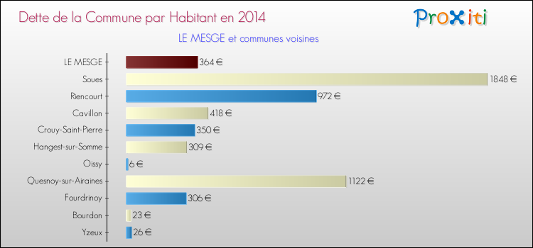 Dette par habitant de la commune en 2014 pour LE MESGE et les communes proches Comparaison de la dette par habitant de la commune en 2014 pour LE MESGE et les communes voisines