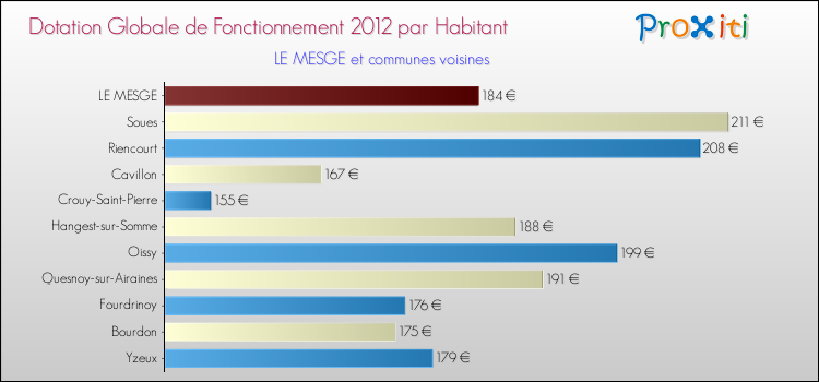 Montant des dotations globales de fonctionnement DGF par Habitant pour LE MESGE et les communes proches Comparaison des des dotations globales de fonctionnement DGF par habitant pour LE MESGE et les communes voisines