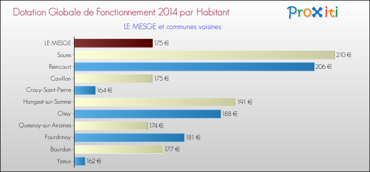 Montant des dotations globales de fonctionnement DGF par Habitant pour LE MESGE et les communes proches en 2014. Comparaison des des dotations globales de fonctionnement DGF par habitant pour LE MESGE et les communes voisines en 2014.