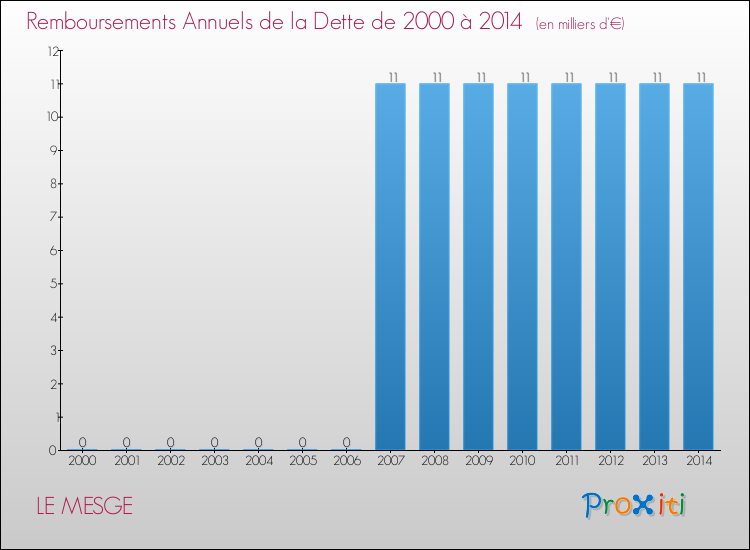 Evolution de l'annuité de la dette pour la commune de LE MESGE de 2000 à 2014 Annuités de la dette pour LE MESGE de 2000 à 2014