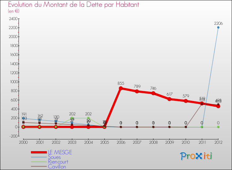 Evolution de la dette par habitant pour la commune de LE MESGE et les communes proches de 2000 à 2012 Comparaison de la dette par habitant pour LE MESGE et les communes voisines de 2000 à 2012