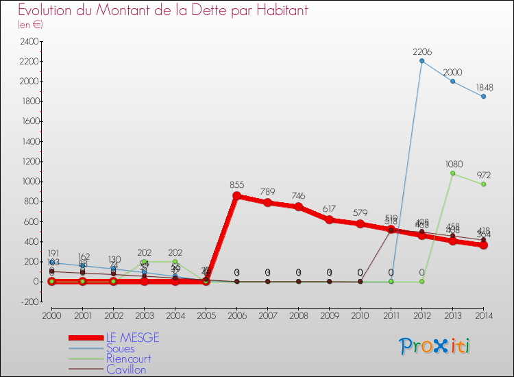 Evolution de la dette par habitant pour la commune de LE MESGE et les communes proches de 2000 à 2014 Comparaison de la dette par habitant pour LE MESGE et les communes voisines de 2000 à 2014