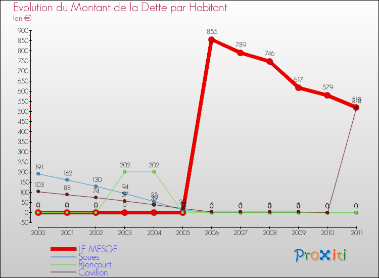 Evolution de la dette par habitant pour la commune de LE MESGE et les communes proches Comparaison de la dette par habitant pour LE MESGE et les communes voisines