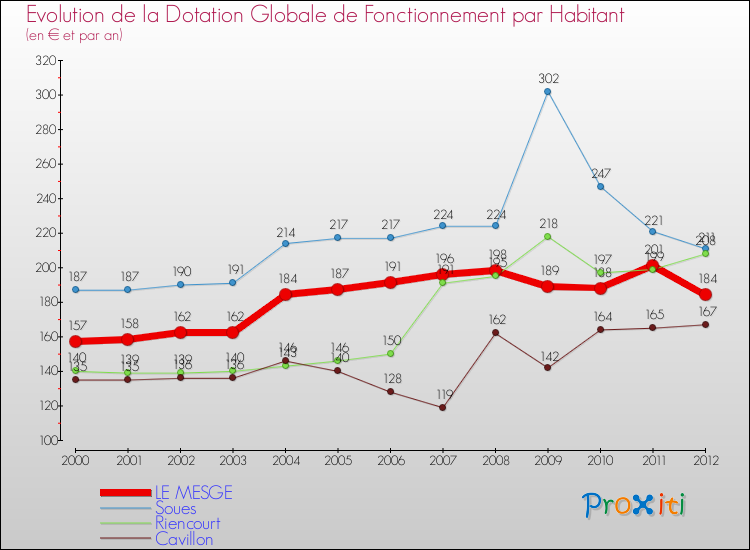 Evolution et montant de la dotation globale de fonctionnement par Habitant pour LE MESGE et les communes proches Comparaison des dotations globales de fonctionnement par habitant pour LE MESGE et les communes voisines