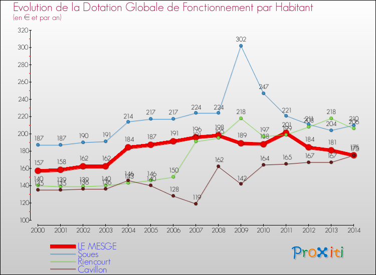 Evolution et montant de la dotation globale de fonctionnement par Habitant pour LE MESGE et les communes proches de 2000 à 2014. Comparaison des dotations globales de fonctionnement par habitant pour LE MESGE et les communes voisines de 2000 à 2014.