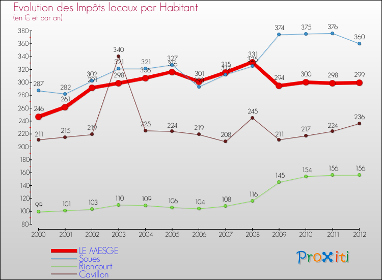 Evolution et montant des impôts locaux par Habitant pour LE MESGE et les communes proches Comparaison des impôts locaux par habitant pour LE MESGE et les communes voisines