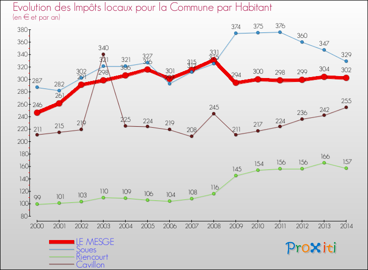 Evolution et montant des impôts locaux par Habitant pour LE MESGE et les communes proches de 2000 à 2014 Comparaison des impôts locaux par habitant pour LE MESGE et les communes voisines de 2000 à 2014