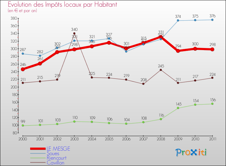 Evolution et montant des impôts locaux par Habitant pour LE MESGE et les communes proches Comparaison des impôts locaux par habitant pour LE MESGE et les communes voisines