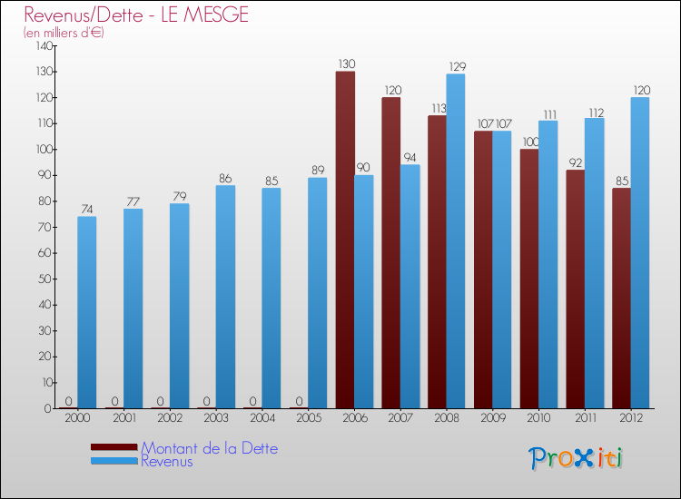 Evolution comparée de la dette et des revenus pour la commune de LE MESGE de 2000 à 2012 Comparaison de la dette et des revenus pour LE MESGE de 2000 à 2012