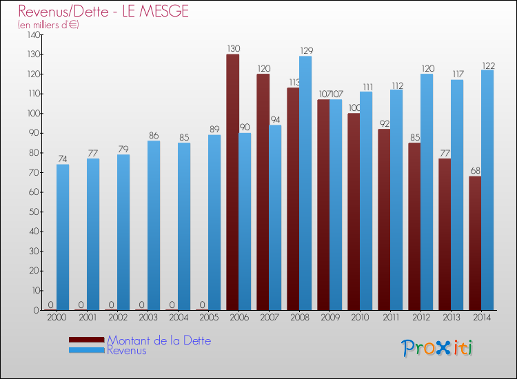 Evolution comparée de la dette et des revenus pour la commune de LE MESGE de 2000 à 2014 Comparaison de la dette et des revenus pour LE MESGE de 2000 à 2014
