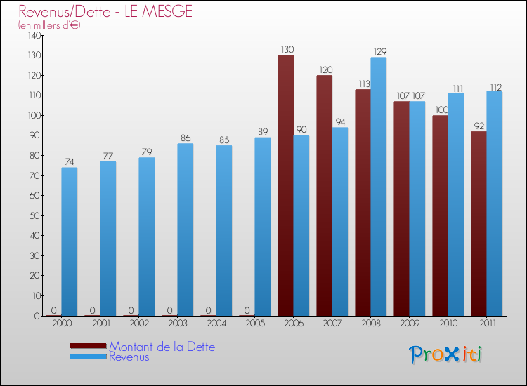 Evolution comparée de la dette et des revenus pour la commune de LE MESGE de 2000 à 2011 Comparaison de la dette et des revenus pour LE MESGE de 2000 à 2011