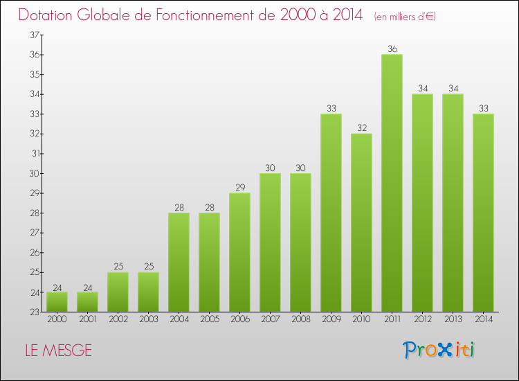 Evolution du montant de la Dotation Globale de Fonctionnement pour la commune de LE MESGE de 2000 à 2014 Evolution du montant de la Dotation Globale de Fonctionnement pour LE MESGE de 2000 à 2014