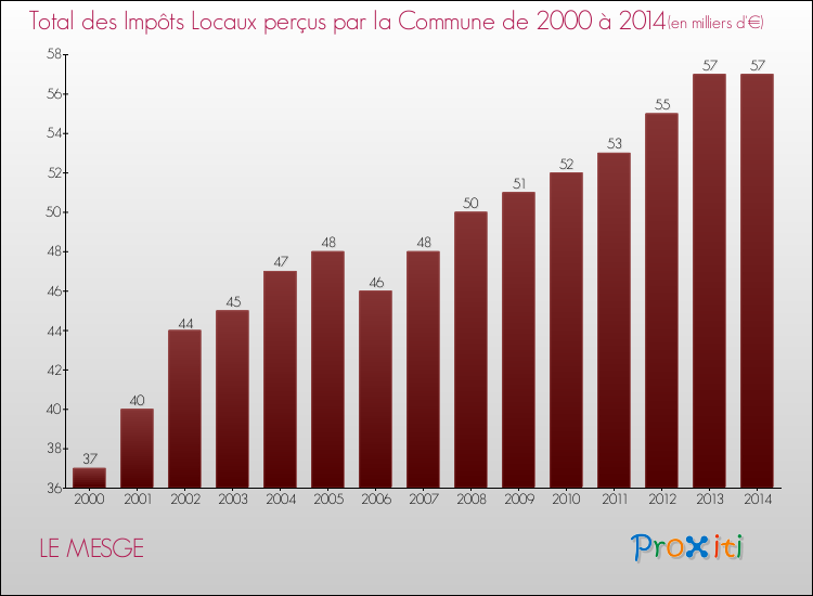 Evolution des Impôts Locaux pour la commune de LE MESGE de 2000 à 2014 Evolution des Impôts Locaux pour LE MESGE de 2000 à 2014