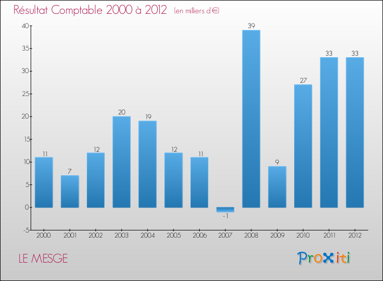 Evolution du résultat comptable pour la commune de LE MESGE de 2000 à 2012 Evolution du résultat comptable pour LE MESGE de 2000 à 2012