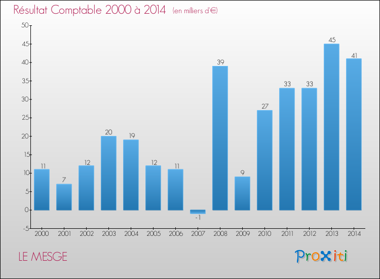 Evolution du résultat comptable pour la commune de LE MESGE de 2000 à 2014 Evolution du résultat comptable pour LE MESGE de 2000 à 2014