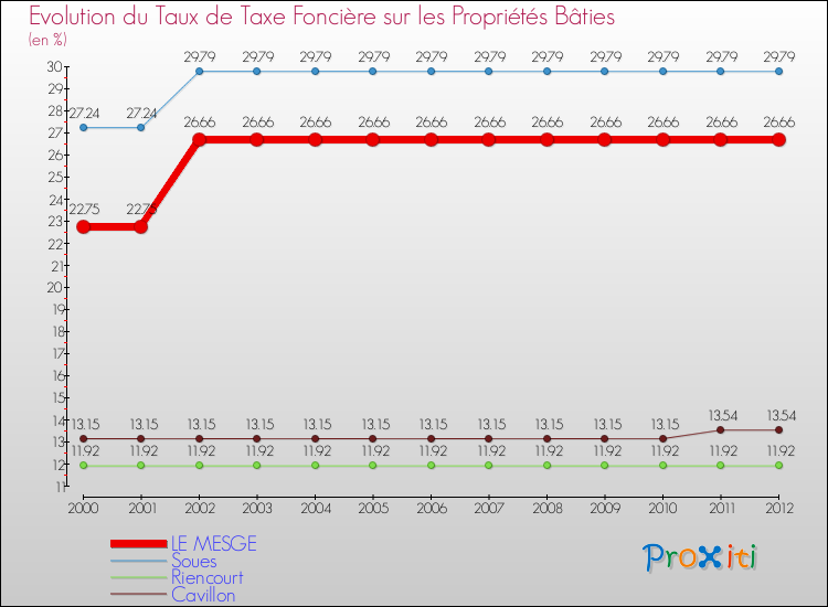 Evolution du taux de la taxe foncière sur le bati pour LE MESGE et les communes proches de 2000 à 2012 Comparaison des taux de taxe foncière sur le bati pour LE MESGE et les communes voisines de 2000 à 2012