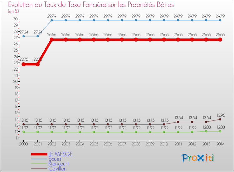 Evolution du taux de la taxe foncière sur le bati pour LE MESGE et les communes proches de 2000 à 2014 Comparaison des taux de taxe foncière sur le bati pour LE MESGE et les communes voisines de 2000 à 2014