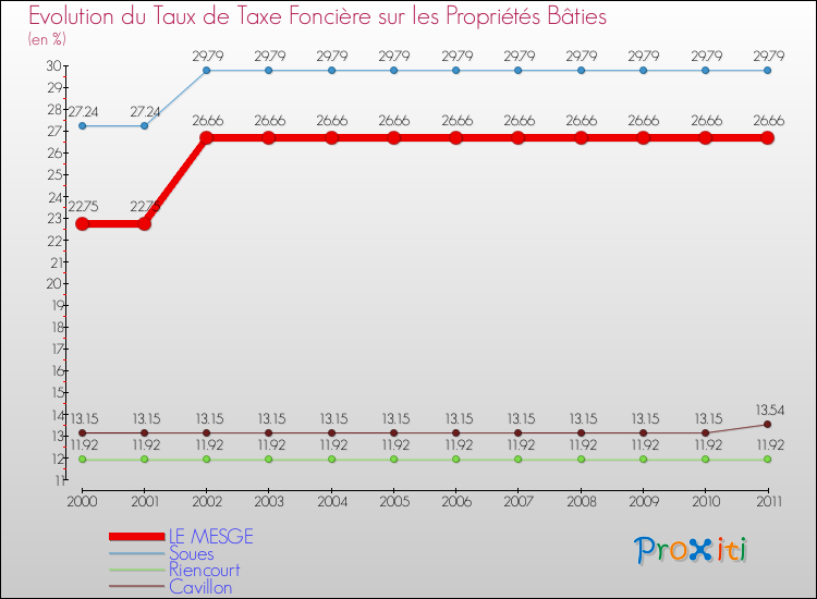 Evolution du taux de la taxe foncière sur le bati pour LE MESGE et les communes proches Comparaison des taux de taxe foncière sur le bati pour LE MESGE et les communes voisines