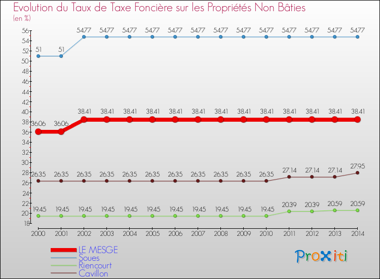 Evolution du taux de la taxe foncière sur les immeubles et terrains non batis pour LE MESGE et les communes proches de 2000 à 2014 Comparaison des taux de la taxe foncière sur les immeubles et terrains non batis pour LE MESGE et les communes voisines de 2000 à 2014