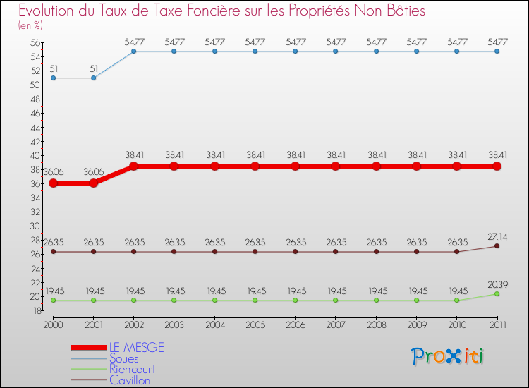 Evolution du taux de la taxe foncière sur les immeubles et terrains non batis pour LE MESGE et les communes proches Comparaison des taux de la taxe foncière sur les immeubles et terrains non batis pour LE MESGE et les communes voisines
