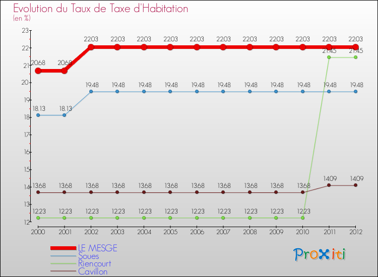 Evolution du taux de la taxe d'habitation pour LE MESGE et les communes proches Comparaison des taux de la taxe d'habitation pour LE MESGE et les communes voisines
