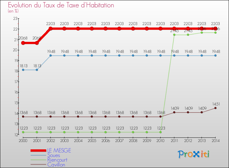 Evolution du taux de la taxe d'habitation pour LE MESGE et les communes proches de 2000 à 2014 Comparaison des taux de la taxe d'habitation pour LE MESGE et les communes voisines de 2000 à 2014
