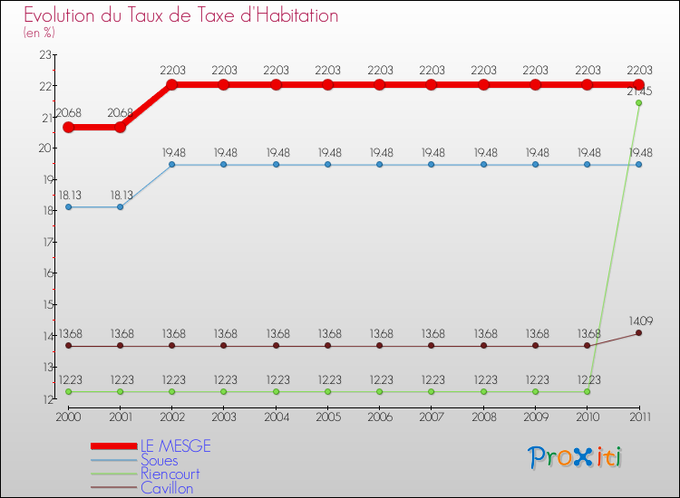 Evolution du taux de la taxe d'habitation pour LE MESGE et les communes proches Comparaison des taux de la taxe d'habitation pour LE MESGE et les communes voisines