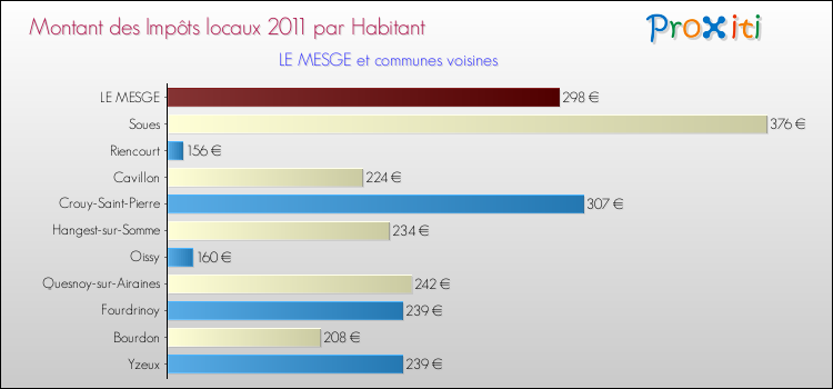 Montant des impôts locaux par Habitant pour LE MESGE et les communes proches Comparaison des impôts locaux par habitant pour LE MESGE et les communes voisines