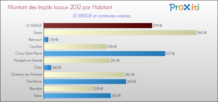 Montant des impôts locaux par Habitant pour LE MESGE et les communes proches Comparaison des impôts locaux par habitant pour LE MESGE et les communes voisines