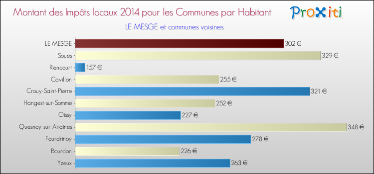 Montant des impôts locaux par Habitant pour LE MESGE et les communes proches en 2014 Comparaison des impôts locaux par habitant pour LE MESGE et les communes voisines en 2014