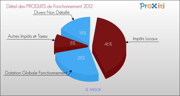 Décomposition du Budget de Fonctionnement 2012 de la commune de LE MESGE Budget de Fonctionnement 2012 pour la commune de LE MESGE