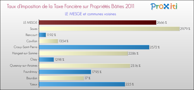 Taux d'imposition de la taxe foncière sur le bati 2011 pour LE MESGE et les communes proches Comparaison des taux d'imposition de la taxe foncière sur le bati 2011 pour LE MESGE et les communes voisines