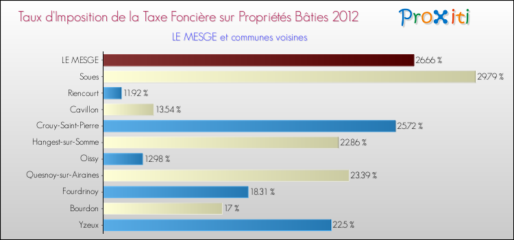 Taux d'imposition de la taxe foncière sur le bati 2012 pour LE MESGE et les communes proches Comparaison des taux d'imposition de la taxe foncière sur le bati 2012 pour LE MESGE et les communes voisines
