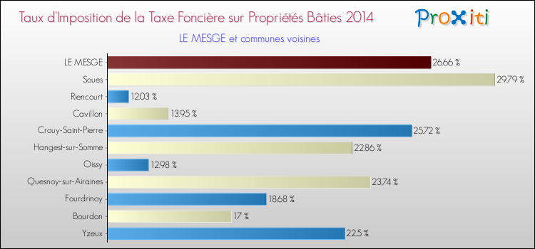 Taux d'imposition de la taxe foncière sur le bati 2014 pour LE MESGE et les communes proches Comparaison des taux d'imposition de la taxe foncière sur le bati 2014 pour LE MESGE et les communes voisines