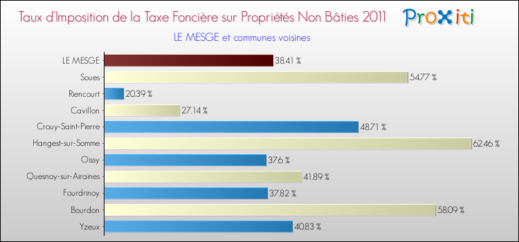 Taux d'imposition de la taxe foncière sur les immeubles et terrains non batis 2011 pour LE MESGE et les communes proches Comparaison des taux d'imposition de la taxe foncière sur les immeubles et terrains non batis 2011 pour LE MESGE et les communes voisines