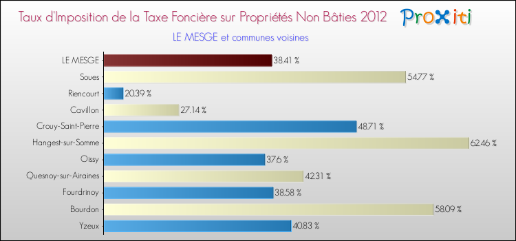 Taux d'imposition de la taxe foncière sur les immeubles et terrains non batis 2012 pour LE MESGE et les communes proches Comparaison des taux d'imposition de la taxe foncière sur les immeubles et terrains non batis 2012 pour LE MESGE et les communes voisines