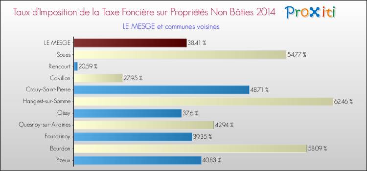 Taux d'imposition de la taxe foncière sur les immeubles et terrains non batis 2014 pour LE MESGE et les communes proches Comparaison des taux d'imposition de la taxe foncière sur les immeubles et terrains non batis 2014 pour LE MESGE et les communes voisines