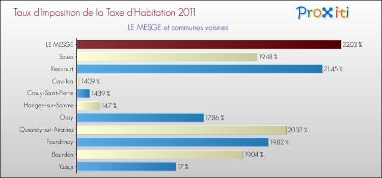 Taux d'imposition de la taxe d'habitation 2011 pour LE MESGE et les communes proches Comparaison des taux d'imposition de la taxe d'habitation 2011 pour LE MESGE et les communes voisines