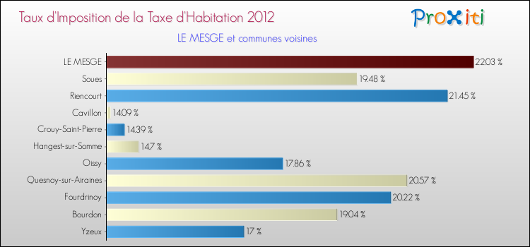 Taux d'imposition de la taxe d'habitation 2012 pour LE MESGE et les communes proches Comparaison des taux d'imposition de la taxe d'habitation 2012 pour LE MESGE et les communes voisines