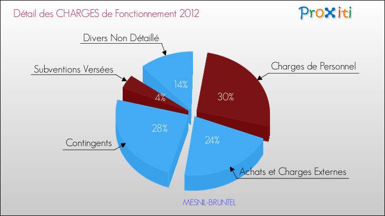 Décomposition des Charges de Fonctionnement 2012 de la commune de MESNIL-BRUNTEL Charges de Fonctionnement 2012 pour la commune de MESNIL-BRUNTEL
