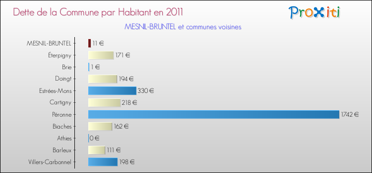 Dette par habitant de la commune en 2011 pour MESNIL-BRUNTEL et les communes proches Comparaison de la dette par habitant de la commune en 2011 pour MESNIL-BRUNTEL et les communes voisines