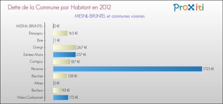 Dette par habitant de la commune en 2012 pour MESNIL-BRUNTEL et les communes proches Comparaison de la dette par habitant de la commune en 2012 pour MESNIL-BRUNTEL et les communes voisines