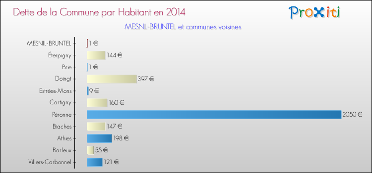 Dette par habitant de la commune en 2014 pour MESNIL-BRUNTEL et les communes proches Comparaison de la dette par habitant de la commune en 2014 pour MESNIL-BRUNTEL et les communes voisines