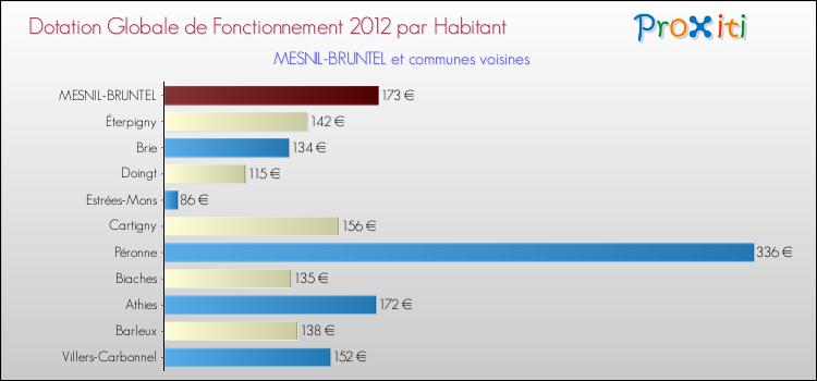 Montant des dotations globales de fonctionnement DGF par Habitant pour MESNIL-BRUNTEL et les communes proches Comparaison des des dotations globales de fonctionnement DGF par habitant pour MESNIL-BRUNTEL et les communes voisines