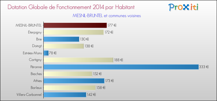 Montant des dotations globales de fonctionnement DGF par Habitant pour MESNIL-BRUNTEL et les communes proches en 2014. Comparaison des des dotations globales de fonctionnement DGF par habitant pour MESNIL-BRUNTEL et les communes voisines en 2014.
