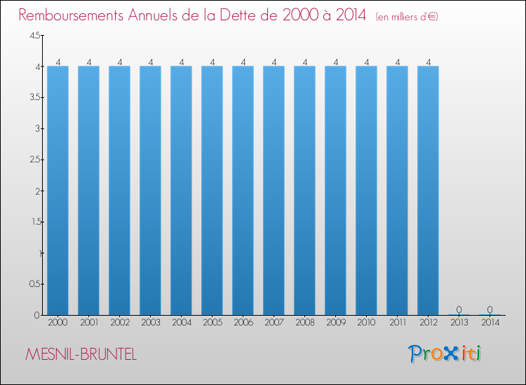 Evolution de l'annuité de la dette pour la commune de MESNIL-BRUNTEL de 2000 à 2014 Annuités de la dette pour MESNIL-BRUNTEL de 2000 à 2014
